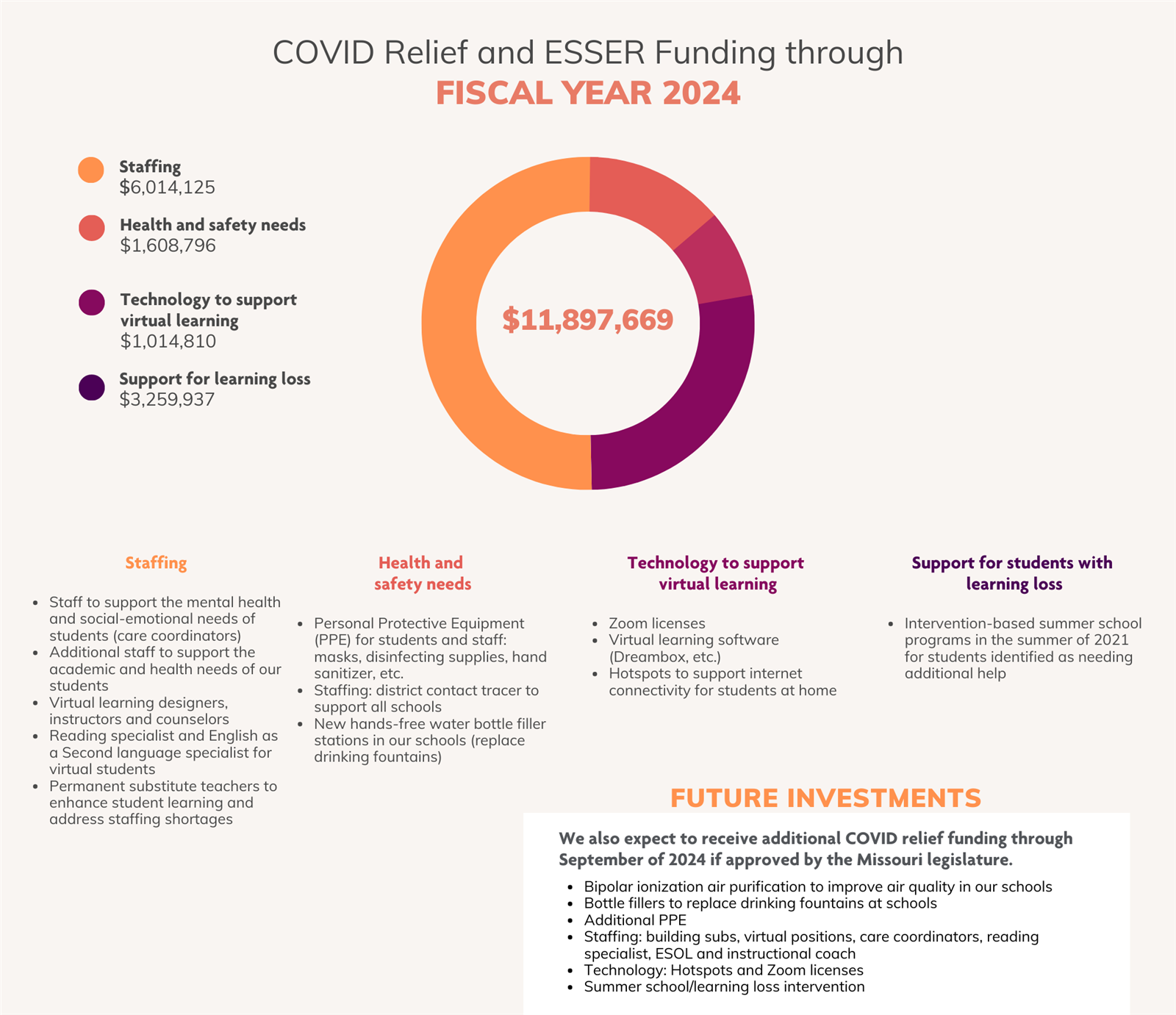 Covid relief and esser funding through FY 2024
