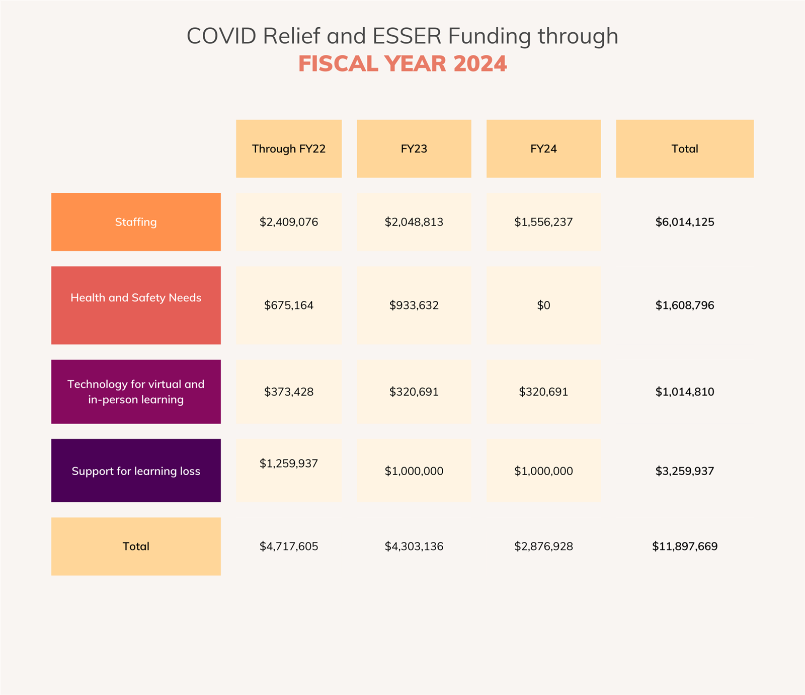 Covid relief and esser funding through FY 2024 chart