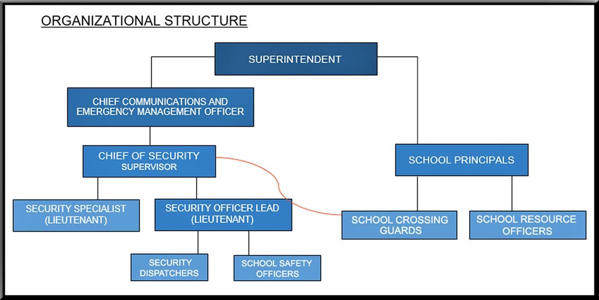 Organizational Chart 