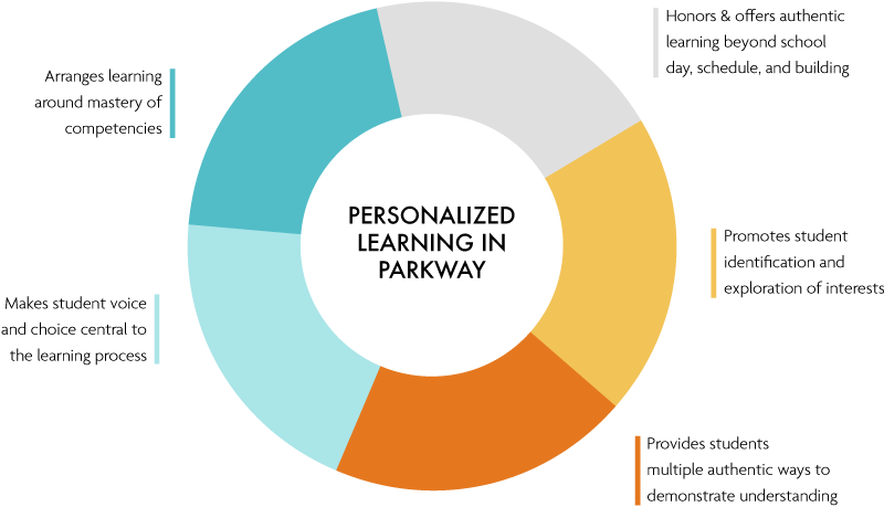 Parkway's Personalized Learning Model Parkway's Personalized Learning Model