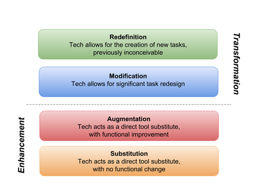 SAMR and TPACK: Two models to help with integrating technology
