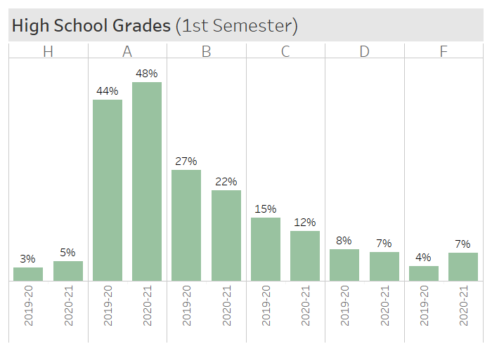High School Comparison Grades 